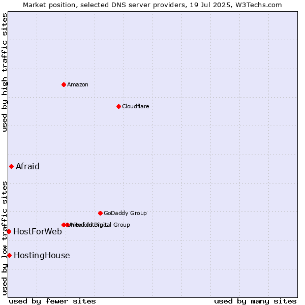 Market position of Afraid vs. HostingHouse vs. HostForWeb