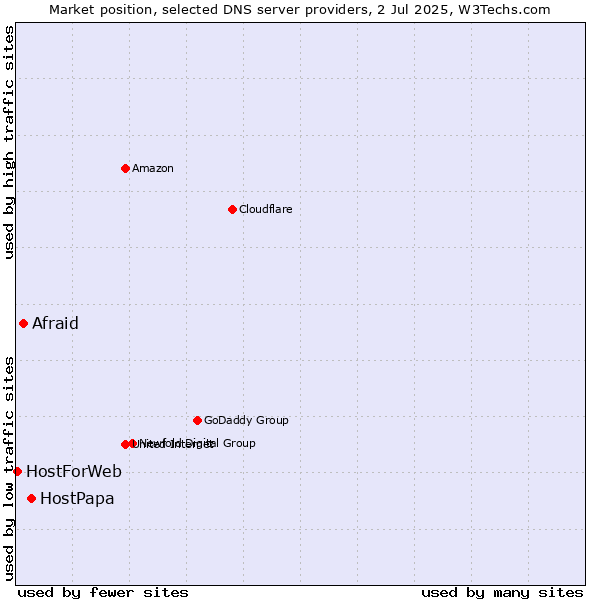 Market position of HostPapa vs. Afraid vs. HostForWeb