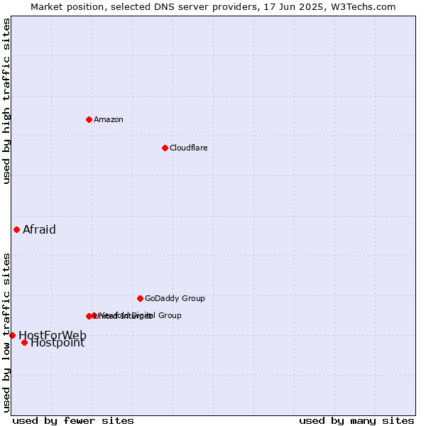 Market position of Hostpoint vs. Afraid vs. HostForWeb