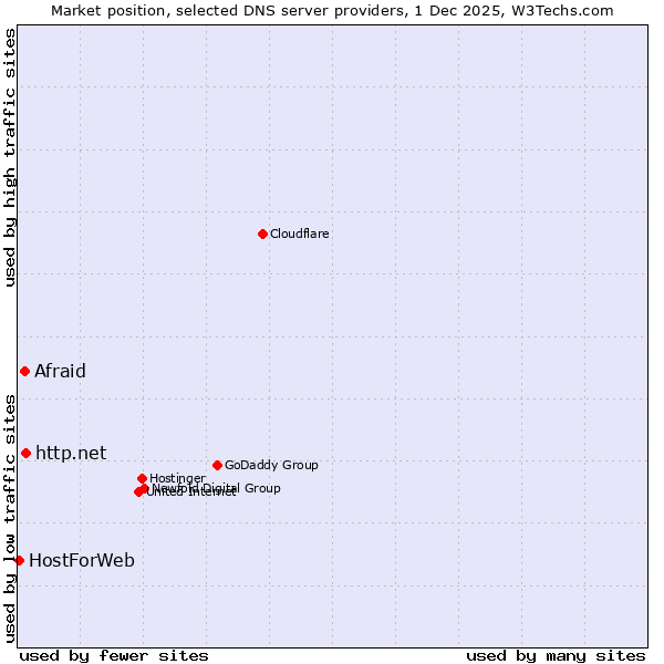 Market position of http.net vs. Afraid vs. HostForWeb