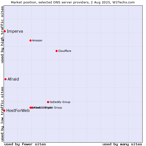 Market position of Afraid vs. Imperva vs. HostForWeb