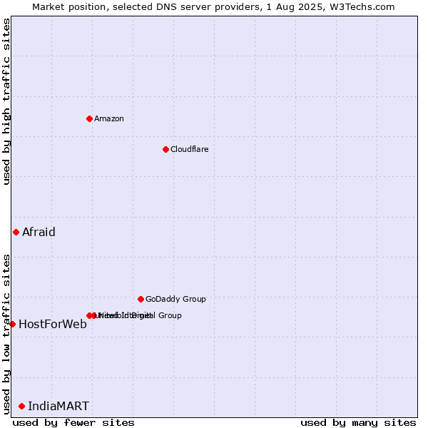 Market position of IndiaMART vs. Afraid vs. HostForWeb