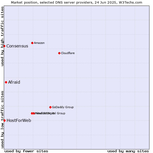 Market position of Afraid vs. HostForWeb vs. Consensus