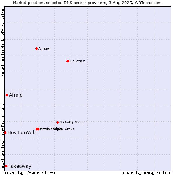 Market position of Afraid vs. Takeaway vs. HostForWeb