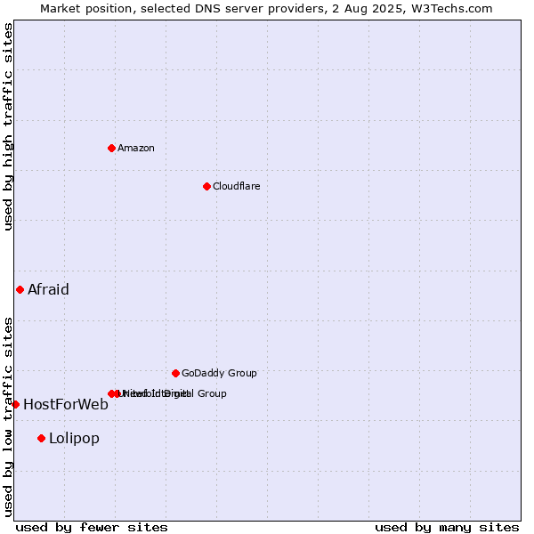 Market position of Lolipop vs. Afraid vs. HostForWeb