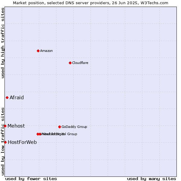 Market position of Afraid vs. HostForWeb vs. Mehost