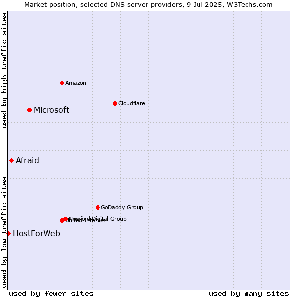 Market position of Microsoft vs. Afraid vs. HostForWeb
