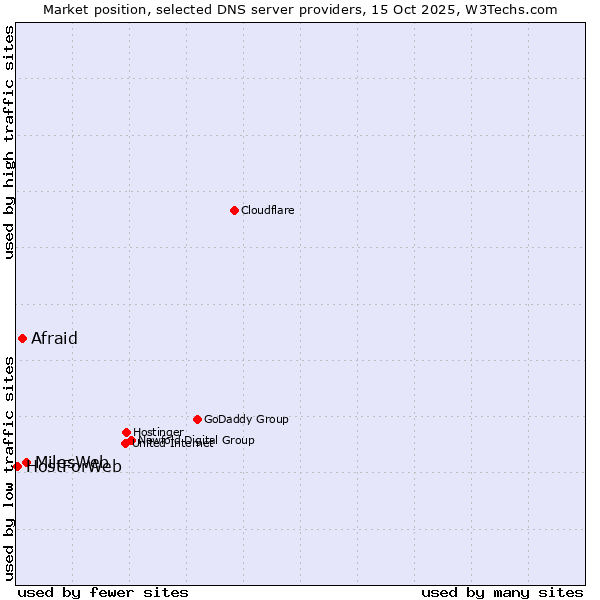 Market position of MilesWeb vs. Afraid vs. HostForWeb