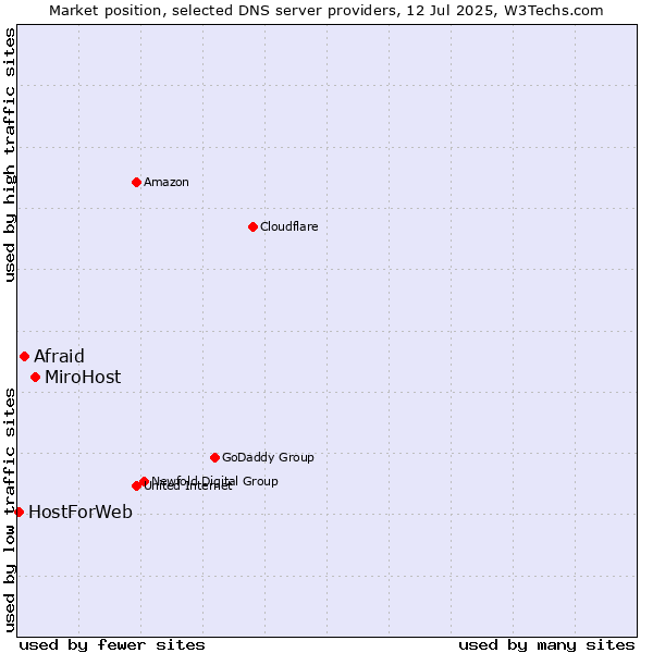 Market position of MiroHost vs. Afraid vs. HostForWeb