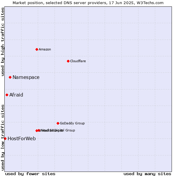 Market position of Namespace vs. Afraid vs. HostForWeb