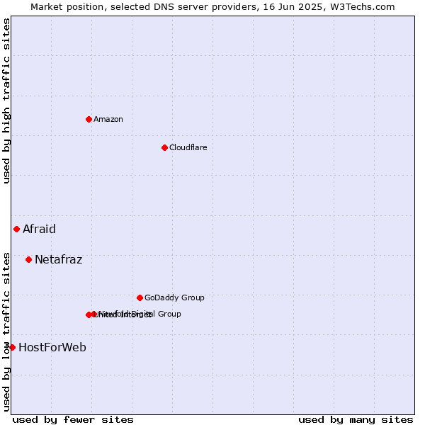 Market position of Netafraz vs. Afraid vs. HostForWeb