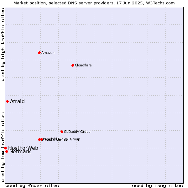 Market position of Afraid vs. Netmark vs. HostForWeb