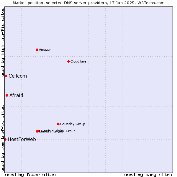 Market position of Afraid vs. Cellcom vs. HostForWeb