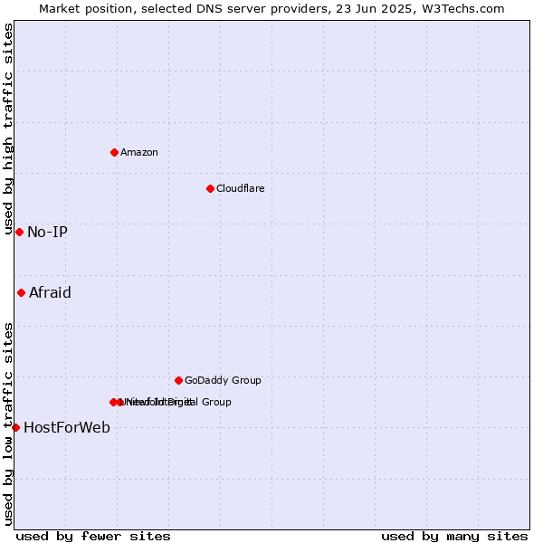 Market position of Afraid vs. No-IP vs. HostForWeb