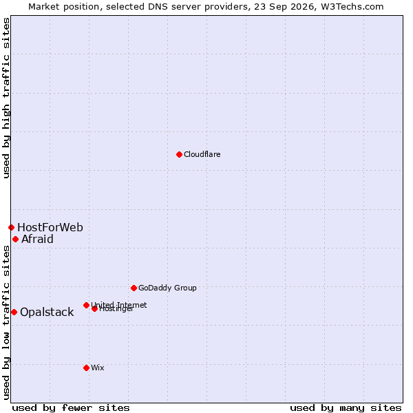Market position of Afraid vs. Opalstack vs. HostForWeb