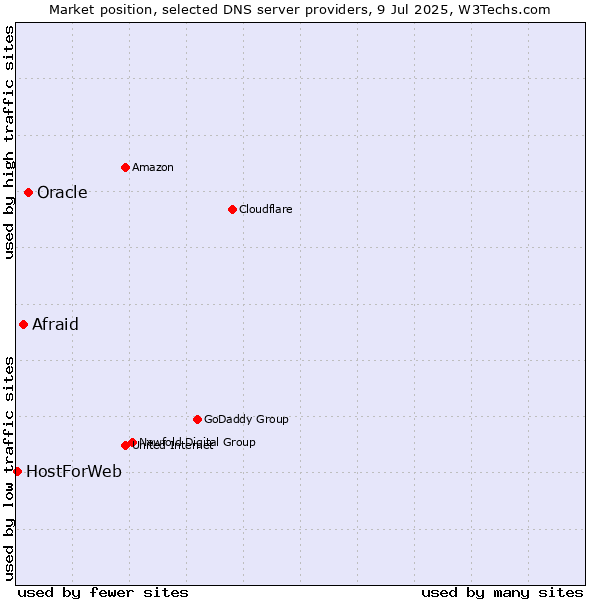 Market position of Oracle vs. Afraid vs. HostForWeb
