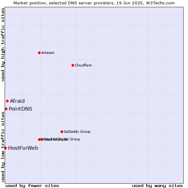 Market position of Afraid vs. PointDNS vs. HostForWeb