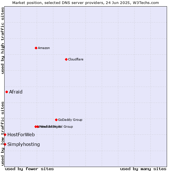 Market position of Afraid vs. HostForWeb vs. Simplyhosting