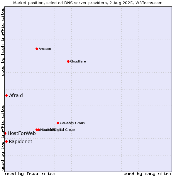 Market position of Afraid vs. Rapidenet vs. HostForWeb