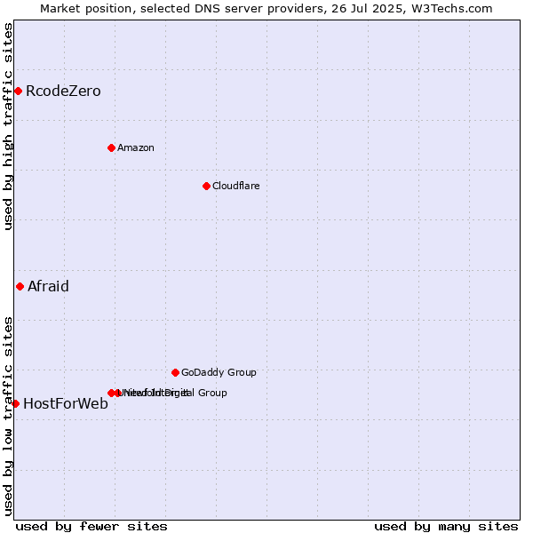 Market position of Afraid vs. RcodeZero vs. HostForWeb
