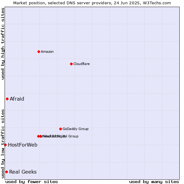 Market position of Afraid vs. Real Geeks vs. HostForWeb