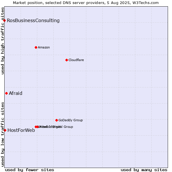 Market position of Afraid vs. HostForWeb vs. RosBusinessConsulting