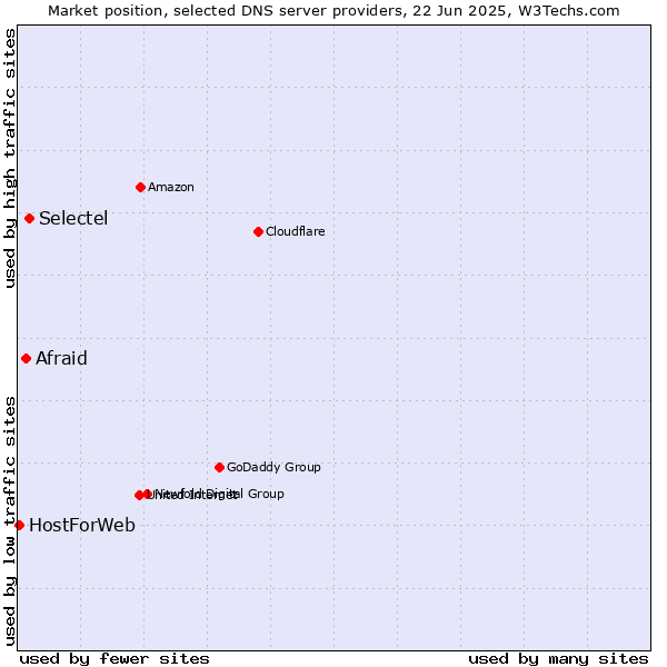 Market position of Selectel vs. Afraid vs. HostForWeb