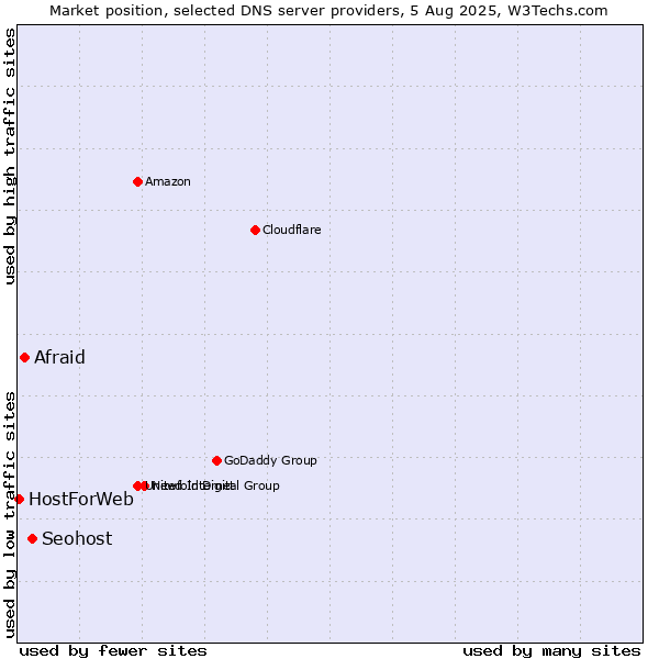 Market position of Seohost vs. Afraid vs. HostForWeb