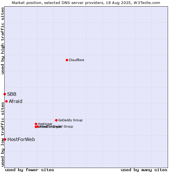 Market position of Afraid vs. HostForWeb vs. SBB