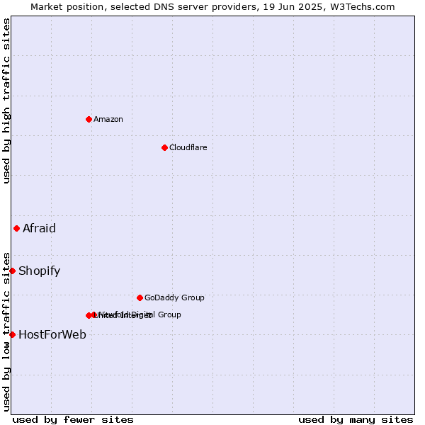 Market position of Afraid vs. HostForWeb vs. Shopify