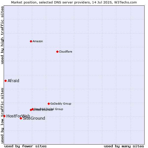 Market position of SiteGround vs. Afraid vs. HostForWeb