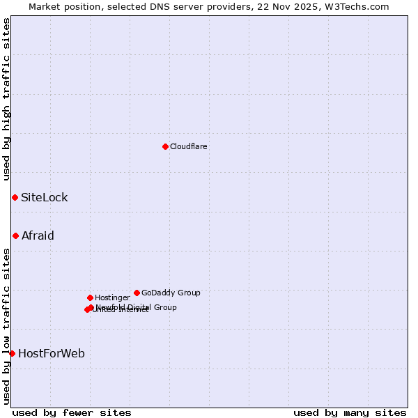 Market position of Afraid vs. SiteLock vs. HostForWeb