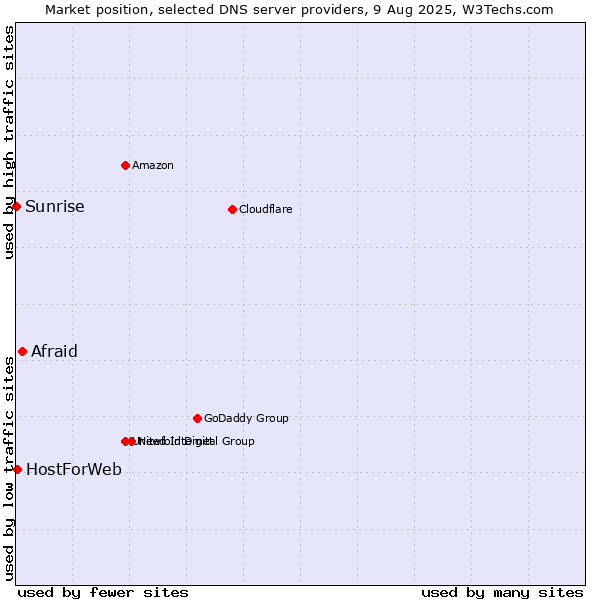 Market position of Afraid vs. HostForWeb vs. Sunrise