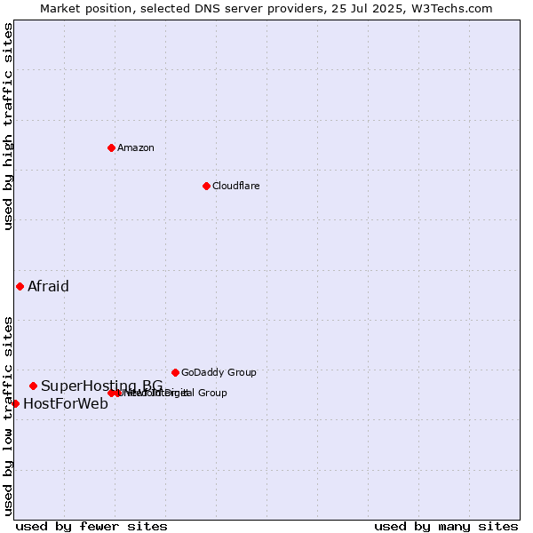 Market position of SuperHosting.BG vs. Afraid vs. HostForWeb