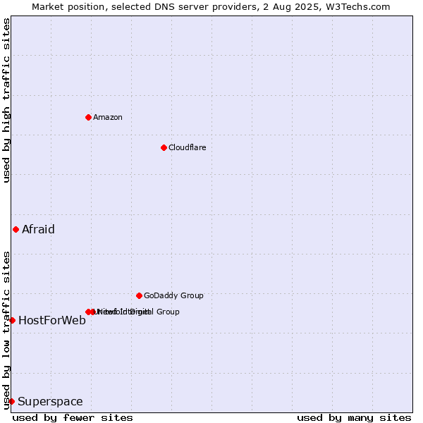 Market position of Afraid vs. HostForWeb vs. Superspace
