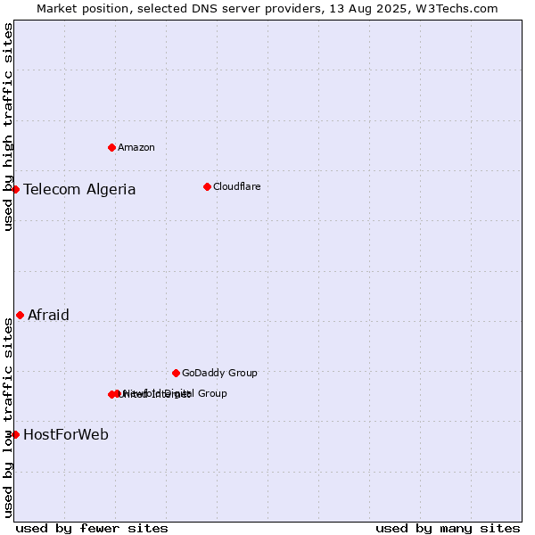 Market position of Afraid vs. Telecom Algeria vs. HostForWeb
