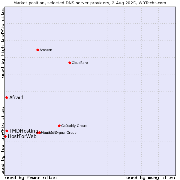 Market position of Afraid vs. TMDHosting vs. HostForWeb