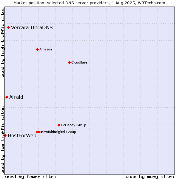 Market position of Vercara UltraDNS vs. Afraid vs. HostForWeb