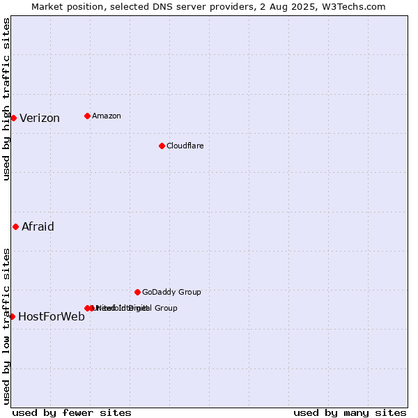 Market position of Afraid vs. Verizon vs. HostForWeb