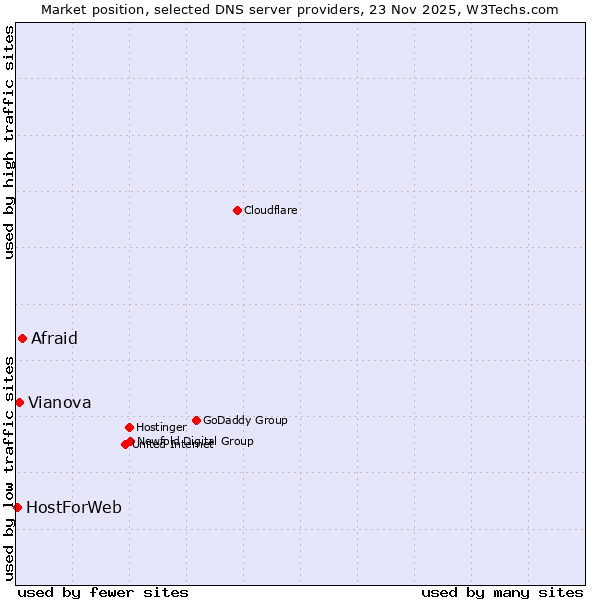 Market position of Afraid vs. Vianova vs. HostForWeb