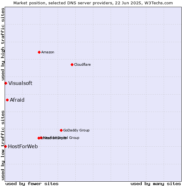 Market position of Afraid vs. Visualsoft vs. HostForWeb