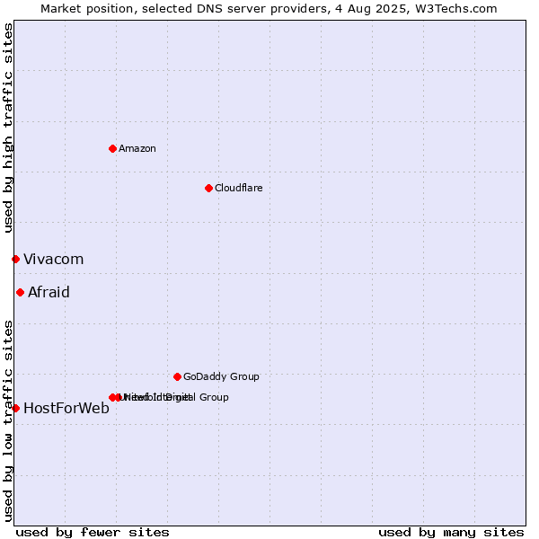 Market position of Afraid vs. Vivacom vs. HostForWeb