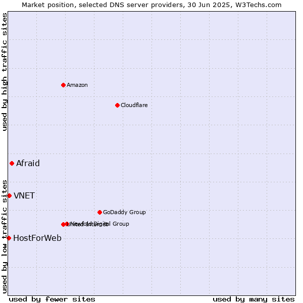 Market position of Afraid vs. VNET vs. HostForWeb