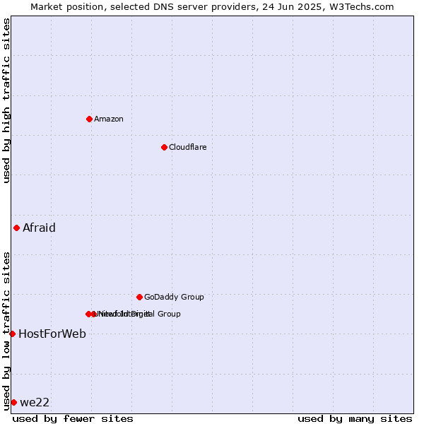 Market position of Afraid vs. we22 vs. HostForWeb