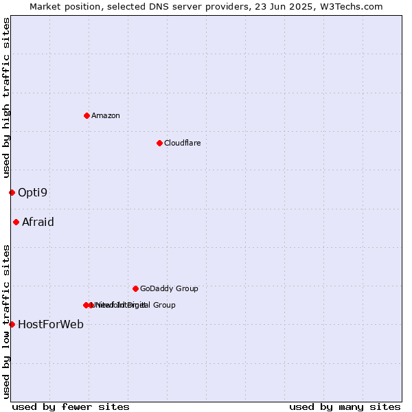Market position of Afraid vs. HostForWeb vs. Opti9