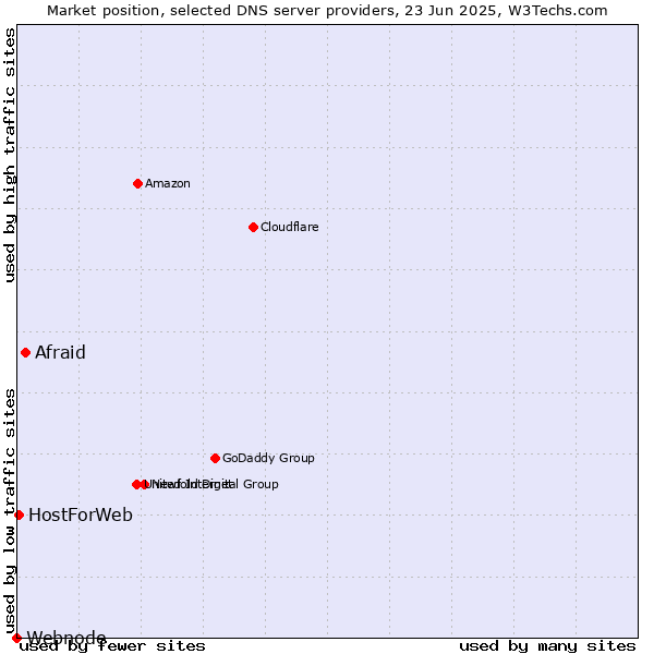 Market position of Afraid vs. HostForWeb vs. Webnode