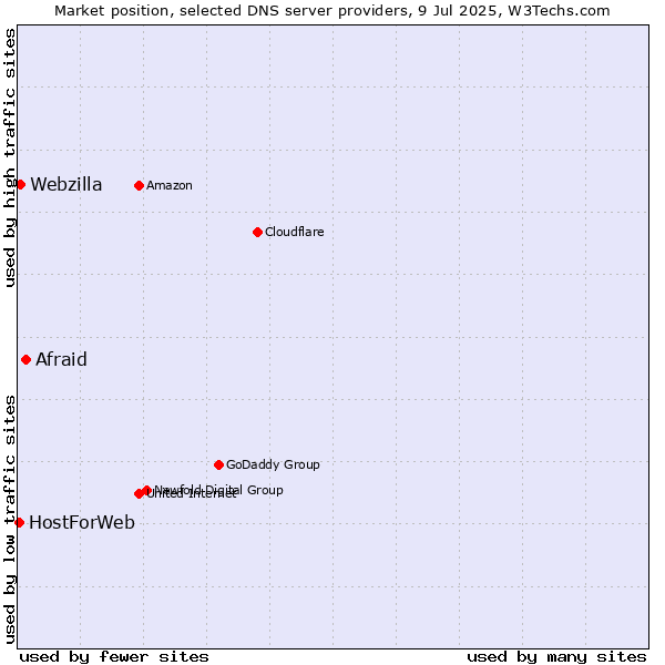 Market position of Afraid vs. Webzilla vs. HostForWeb