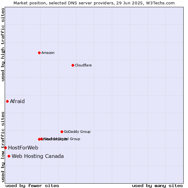 Market position of Web Hosting Canada vs. Afraid vs. HostForWeb