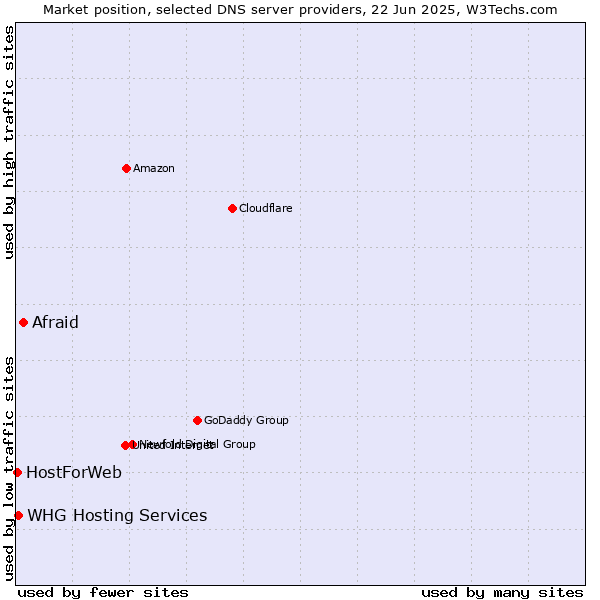 Market position of Afraid vs. WHG Hosting Services vs. HostForWeb