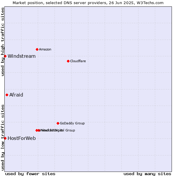 Market position of Afraid vs. HostForWeb vs. Windstream